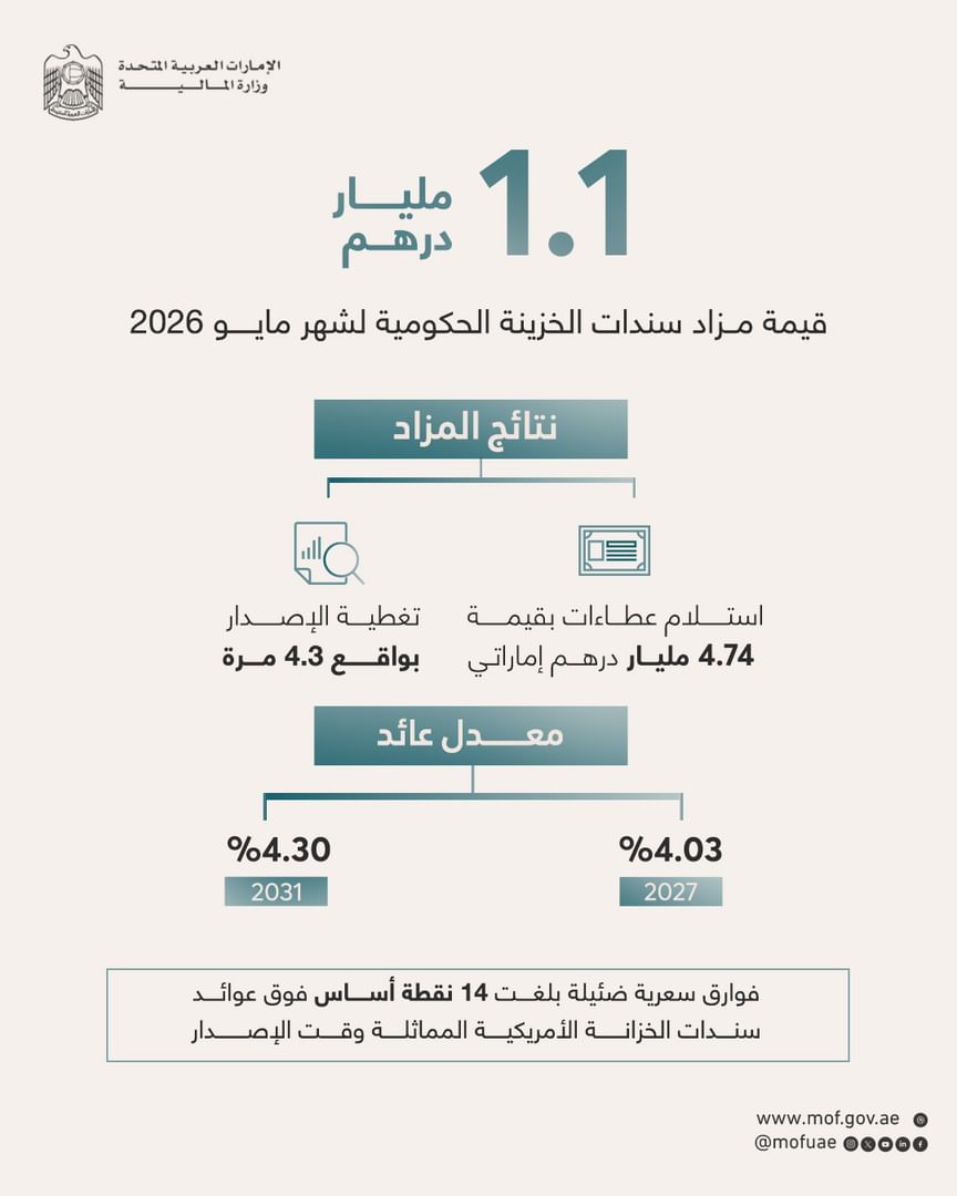 نجاح إغلاق مزاد سندات الخزينة لدولة الإمارات لشهر مايو 2026