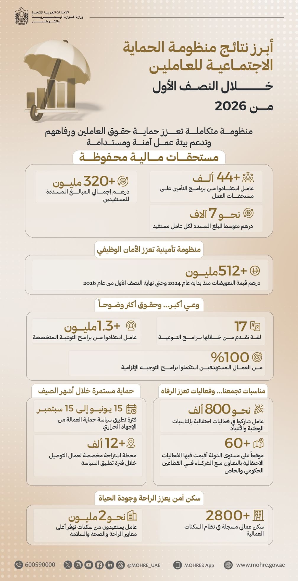 الإمارات تسجل إنجازات رائدة في منظومة الحماية الاجتماعية للعاملين وتحقيق رفاههم وحماية مستحقاتهم المالية خلال النصف الأول