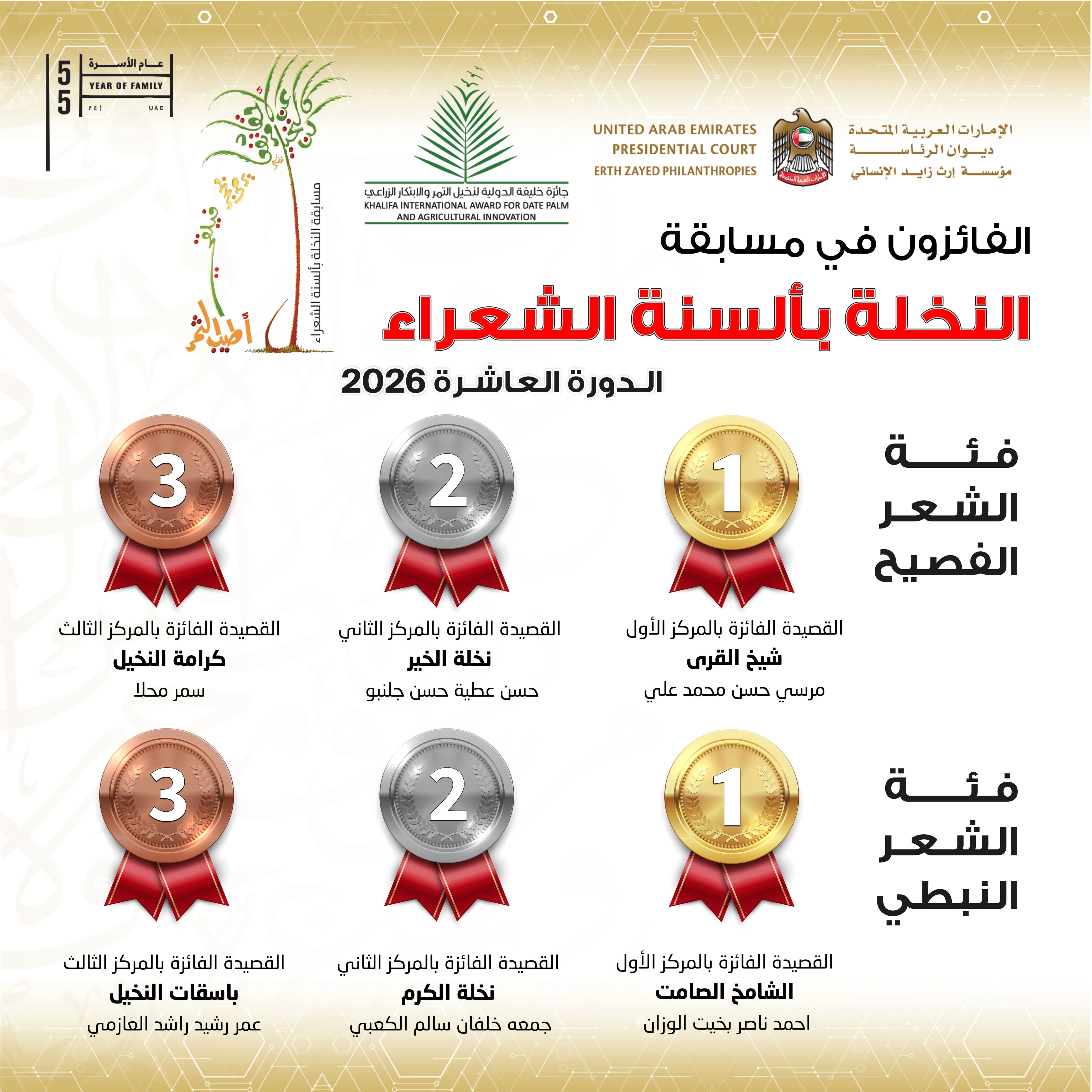 "جائزة خليفة الدولية" تعلن أسماء الفائزين بمسابقة "النخلة بألسنة الشعراء" في دورتها العاشرة