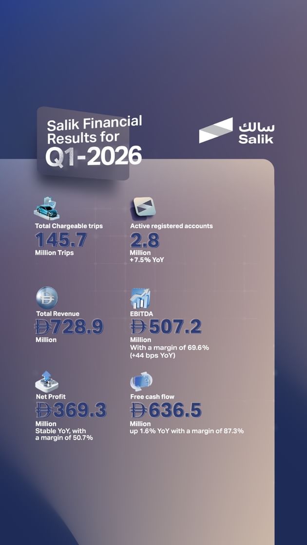 "سالك" تحقق 728.9 مليون درهم إيرادات خلال الربع الأول