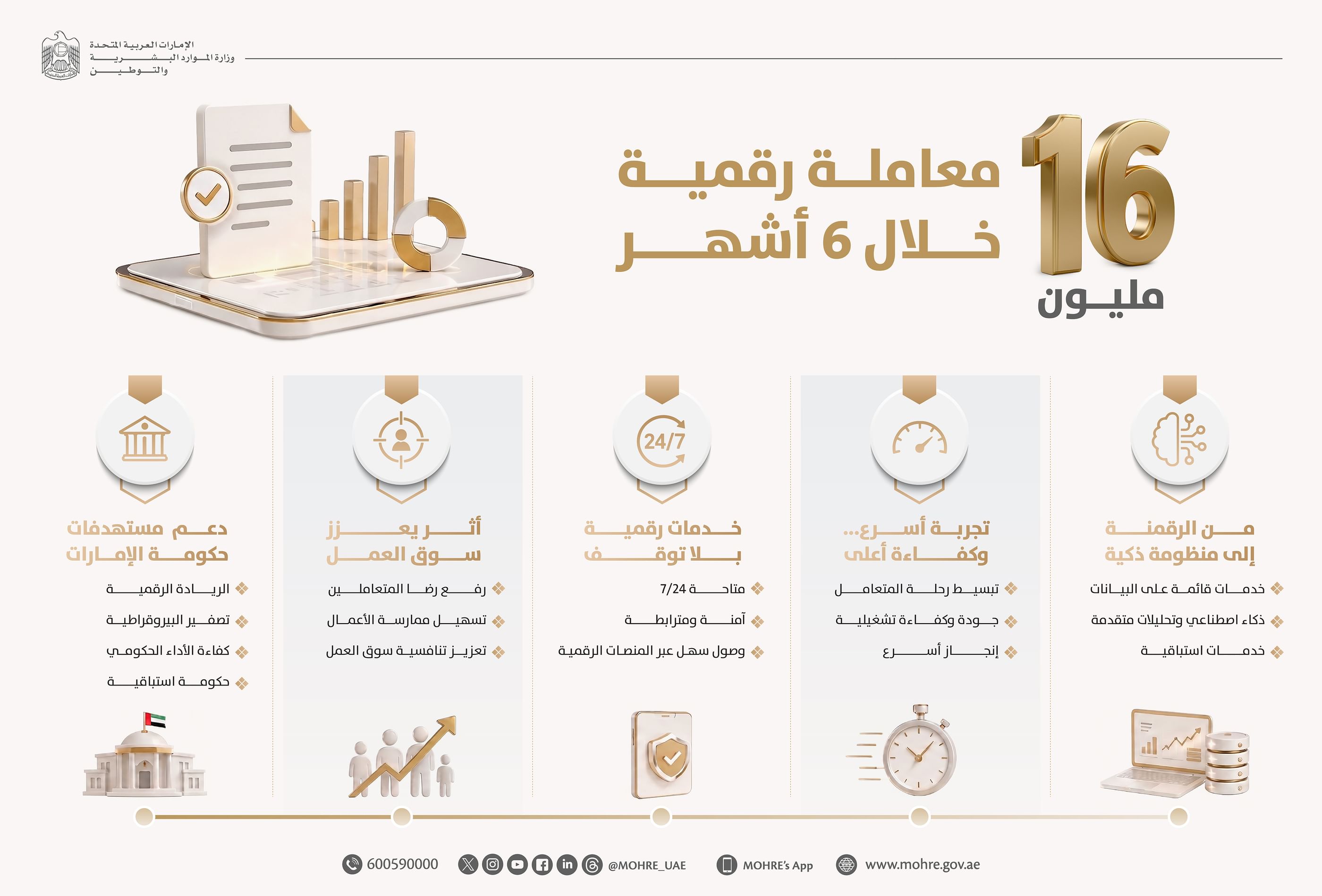 "الموارد البشرية والتوطين" تنجز 16 مليون معاملة رقمية خلال النصف الأول