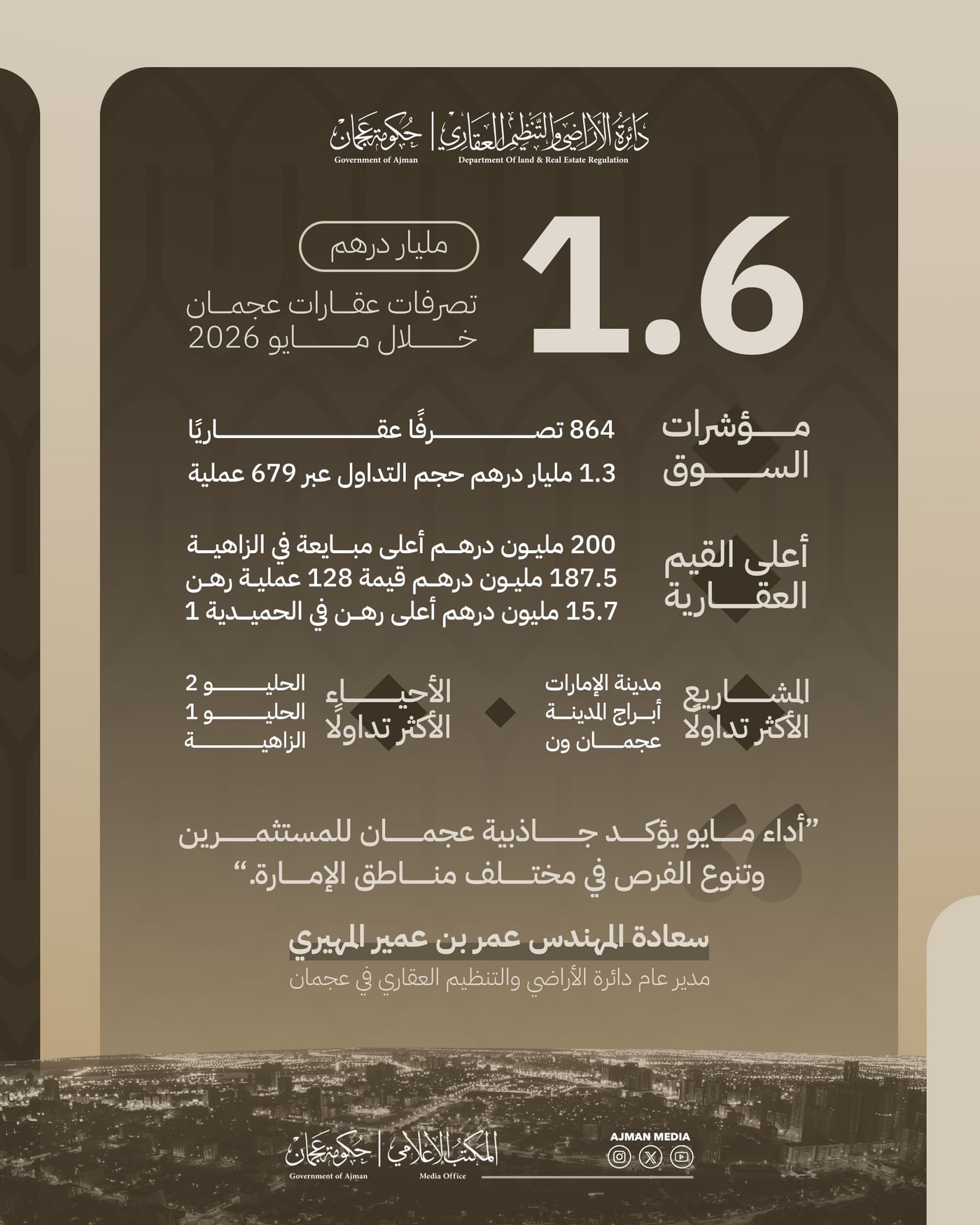 1.6 مليار درهم تصرفات عقارات عجمان في مايو 2026