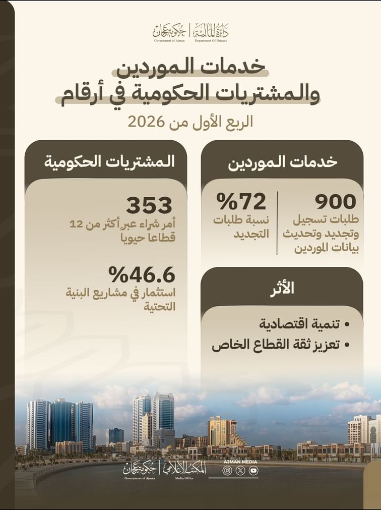 مشاريع البنية التحتية تشكل 46.6% من مشتريات حكومة عجمان بالربع الأول