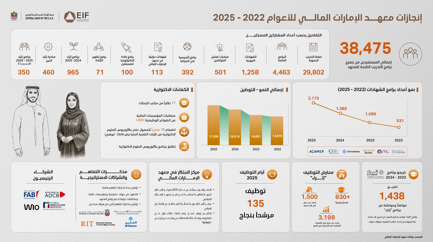 38.47 ألف مستفيد من برامج تدريب معهد الإمارات المالي خلال 2025