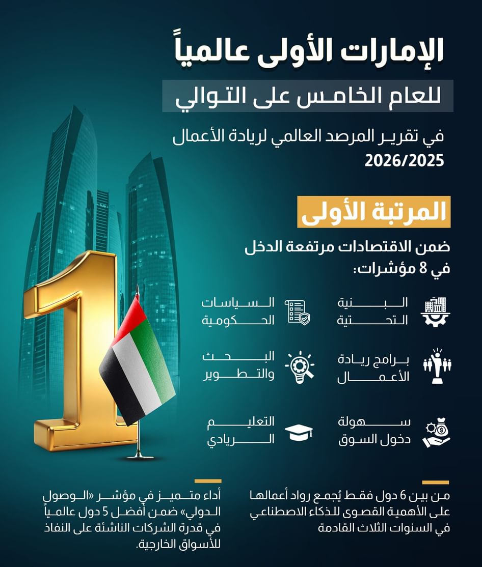 الإمارات الأولى عالمياً للعام الخامس على التوالي في تقرير المرصد العالمي لريادة الأعمال 2025 /2026