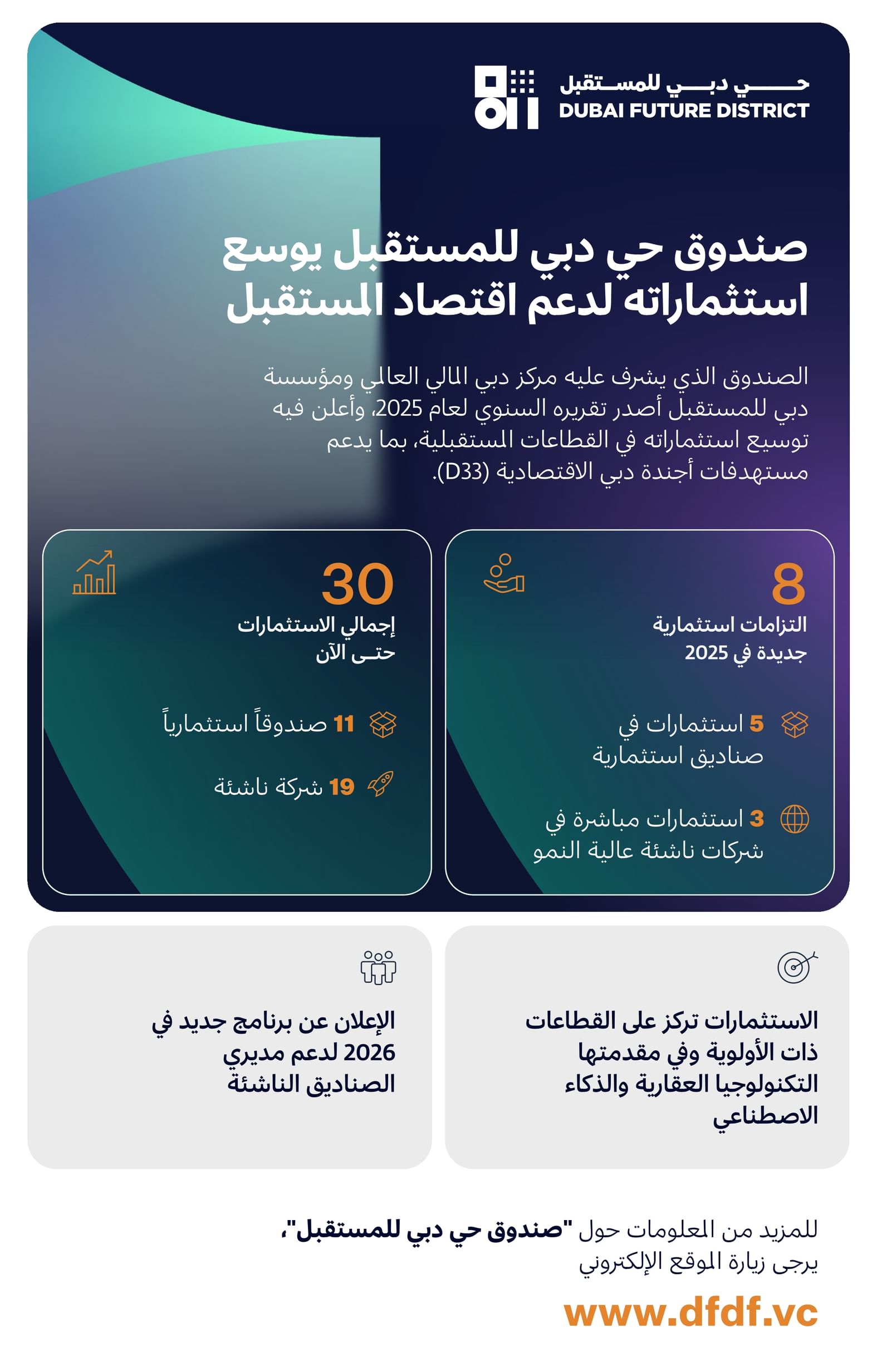صندوق حي دبي للمستقبل يوسع محفظته الاستثمارية إلى 30 استثماراً عبر 8 التزامات جديدة