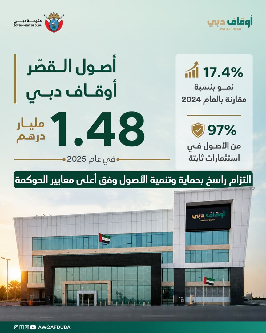 1.48 مليار درهم أصول القصّر لدى "أوقاف دبي" في 2025