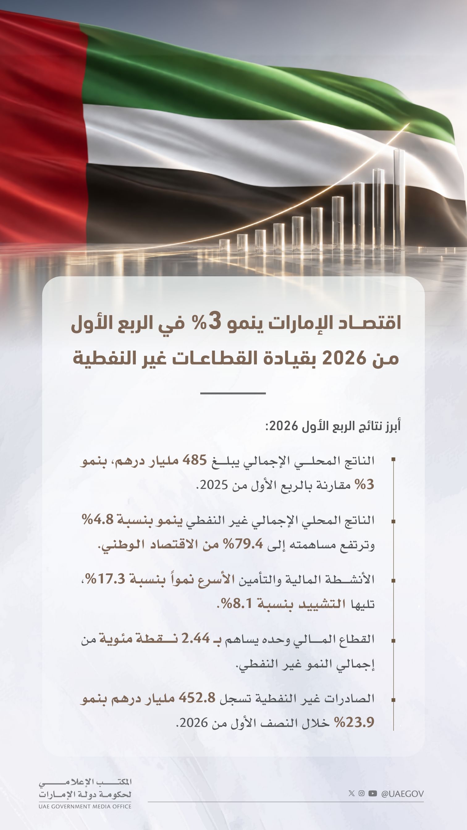 اقتصاد دولة الإمارات يسجل نمواً بنسبة 3% خلال الربع الأول من العام 2026 مدفوعاً بأداء القطاعات غير النفطية