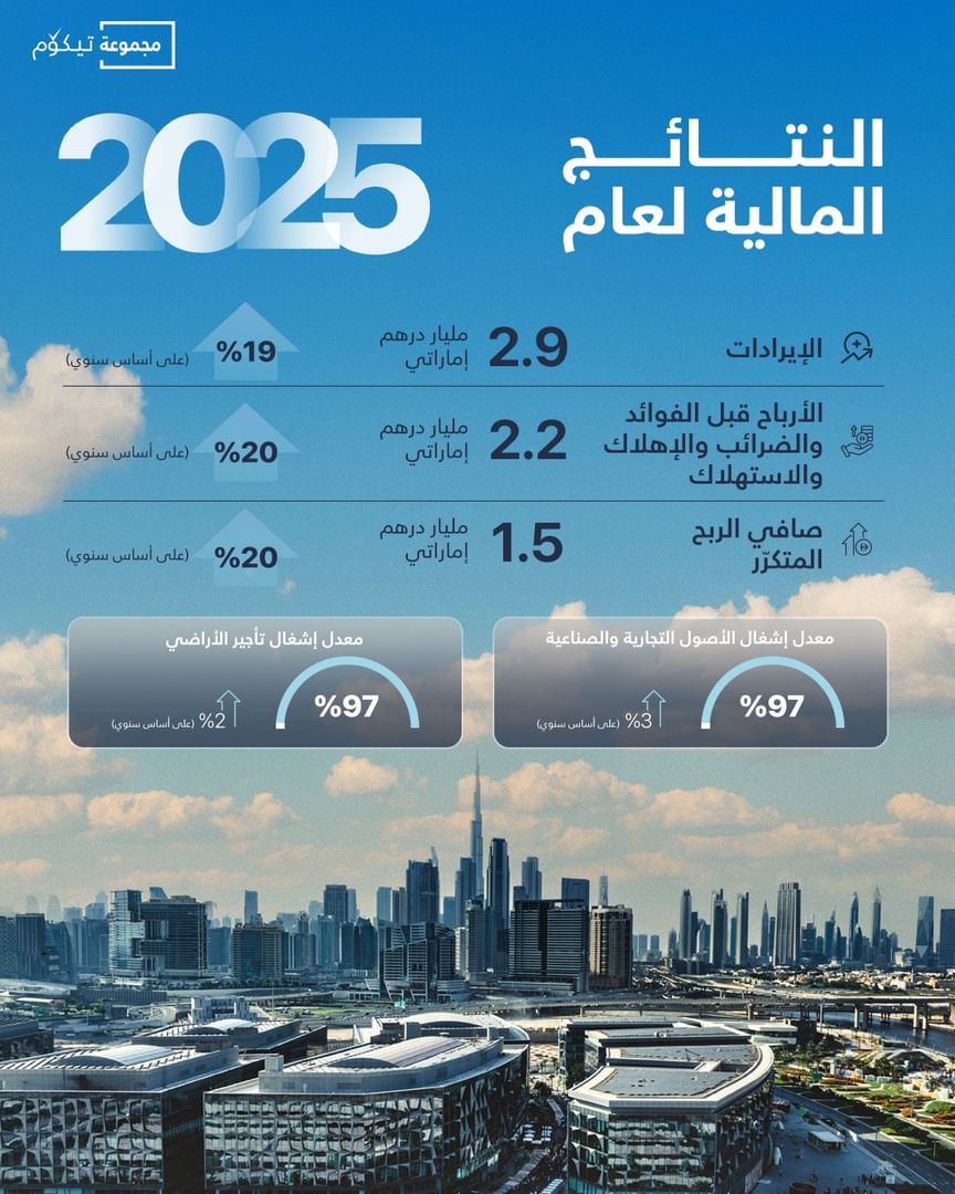 "تيكوم" تسجل إيرادات قياسية بقيمة 2.9 مليار درهم خلال 2025