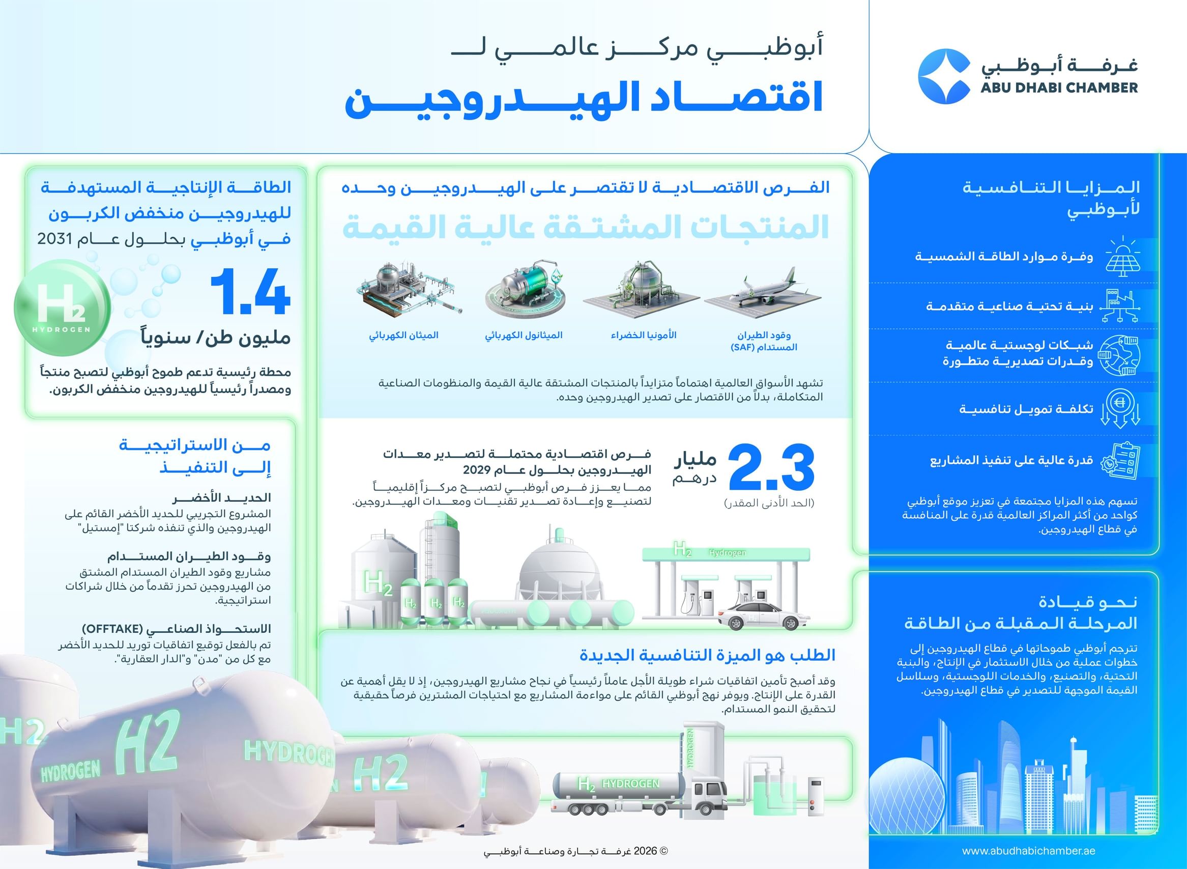 أبوظبي تنضم إلى سباق الاقتصاد العالمي للهيدروجين مستفيدةً من مزايا تنافسية قوية