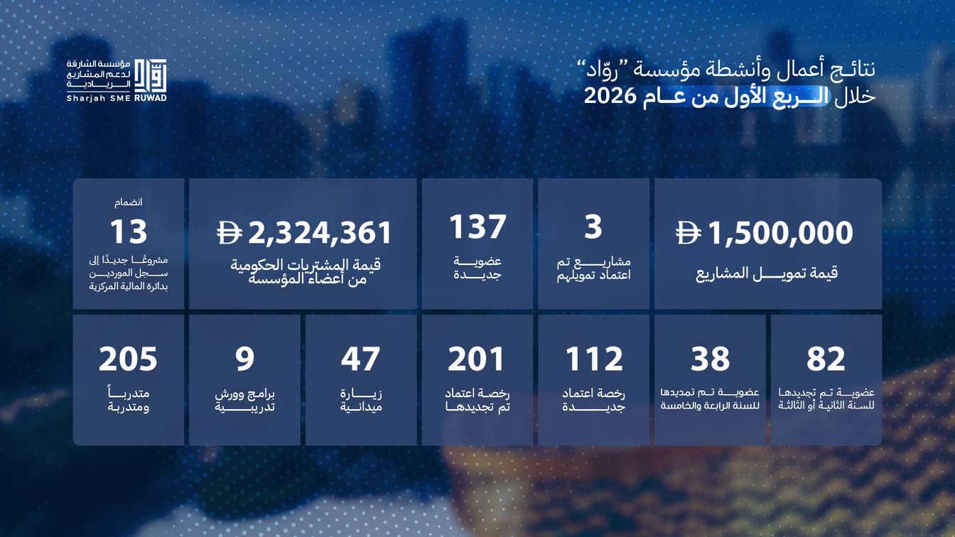 "رُوّاد" الشارقة تدعم المشاريع الريادية بـ 1.5 مليون درهم في الربع الأول