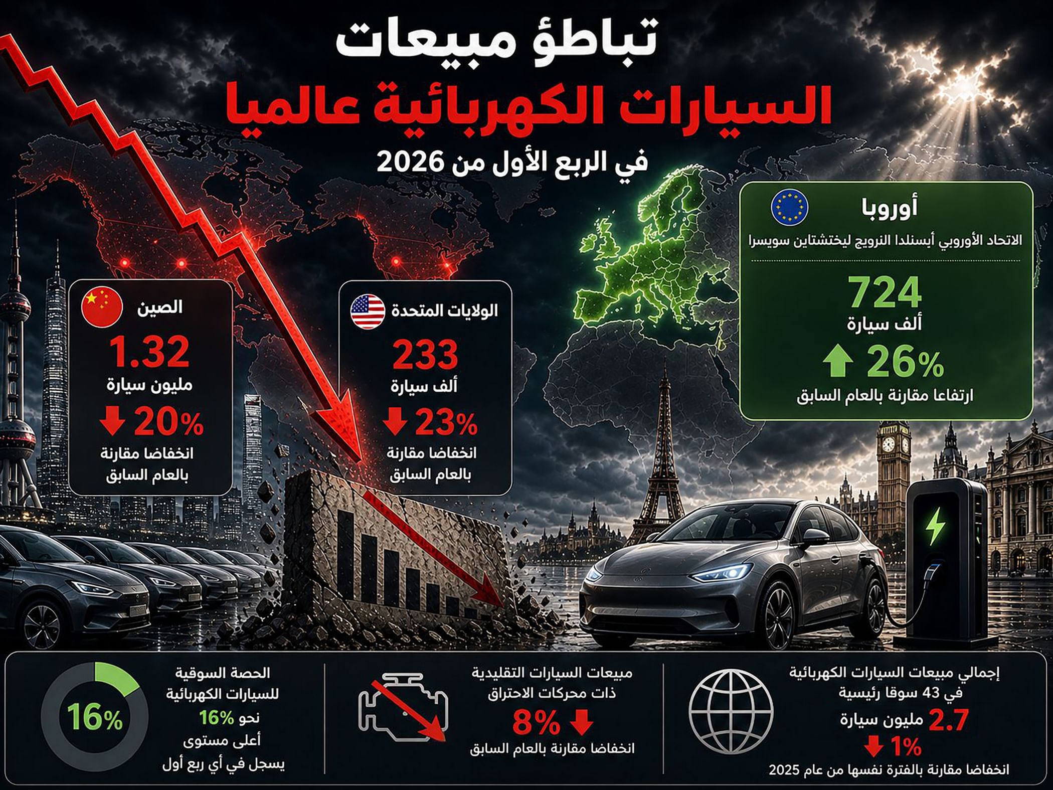تباطؤ مبيعات السيارات الكهربائية عالميا في الربع الأول من 2026