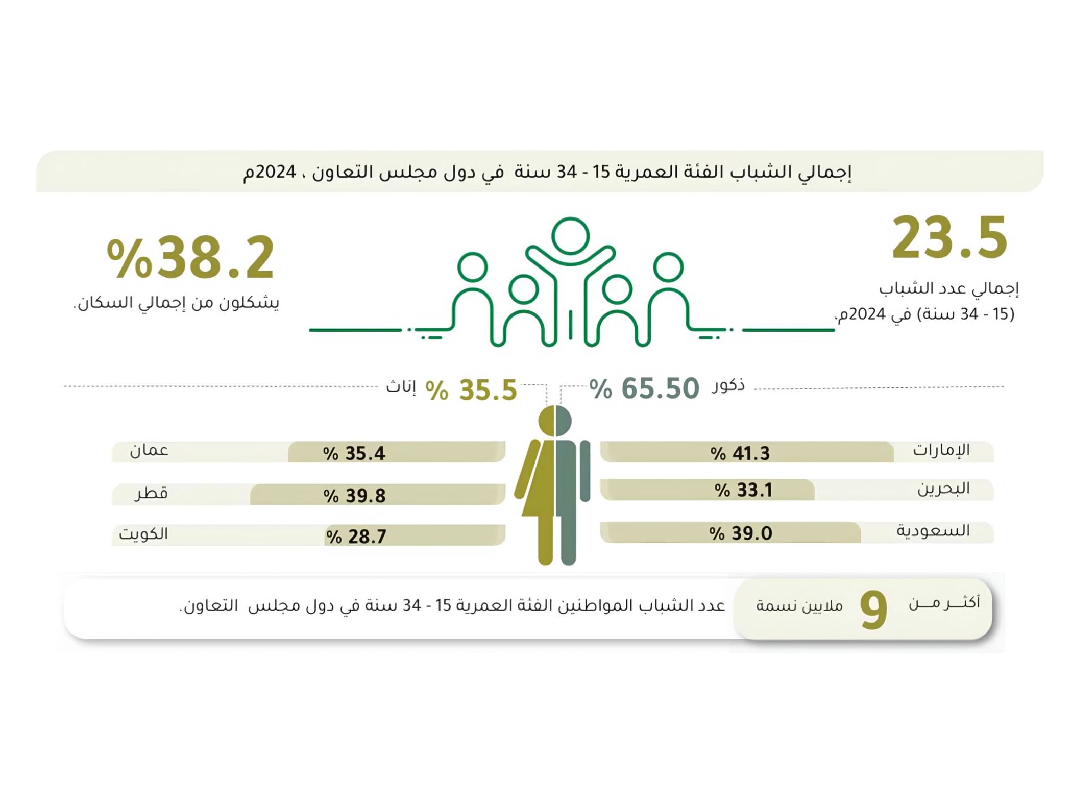 المركز الإحصائي الخليجي: أكثر من 23.5 مليون شاب بدول مجلس التعاون يشكلون 38.2% من سكانها