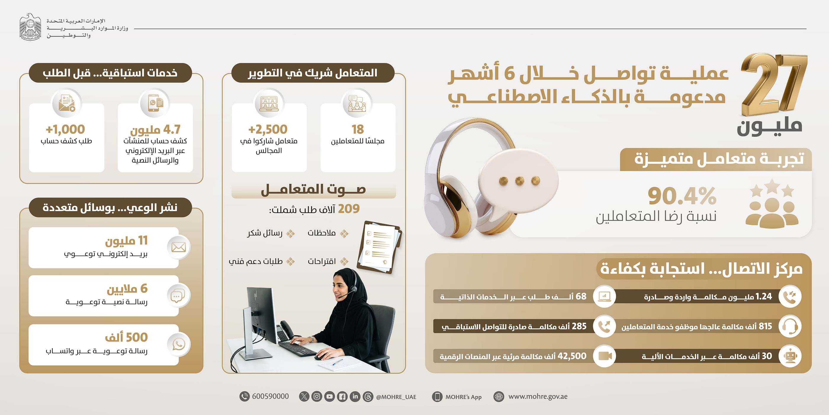 "الموارد البشرية والتوطين" تنفذ 27 مليون عملية تواصل رقمية خلال نصف عام عبر "تواصل"