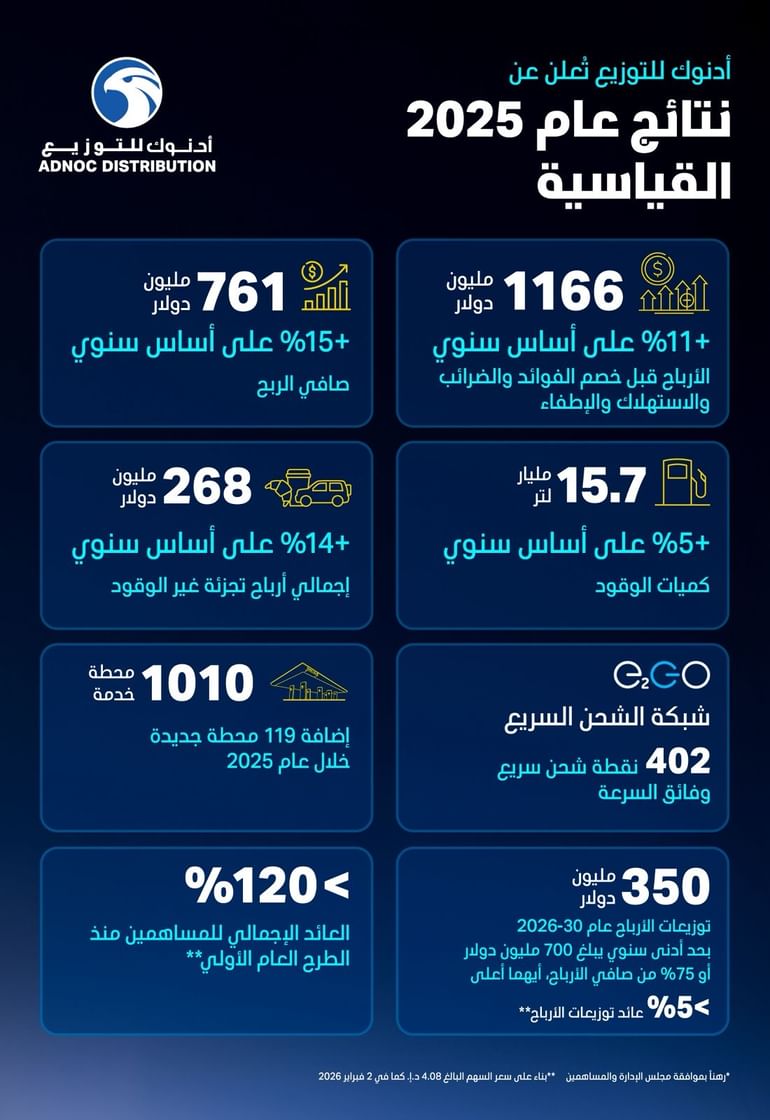 761 مليون دولار صافي أرباح "أدنوك للتوزيع" خلال 2025 بنمو 15.4%