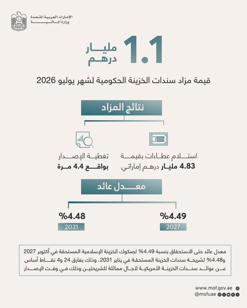 مزادان لصكوك وسندات الخزينة يستقطبان عطاءات بقيمة 4.83 مليار درهم