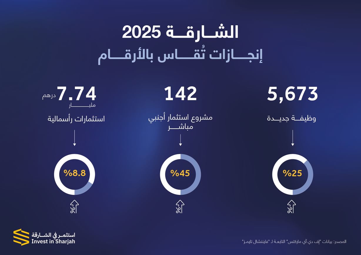 الشارقة تحقق نمواً بنسبة 45% بعدد المشاريع و8.8% بالاستثمارات الرأسمالية خلال 2025