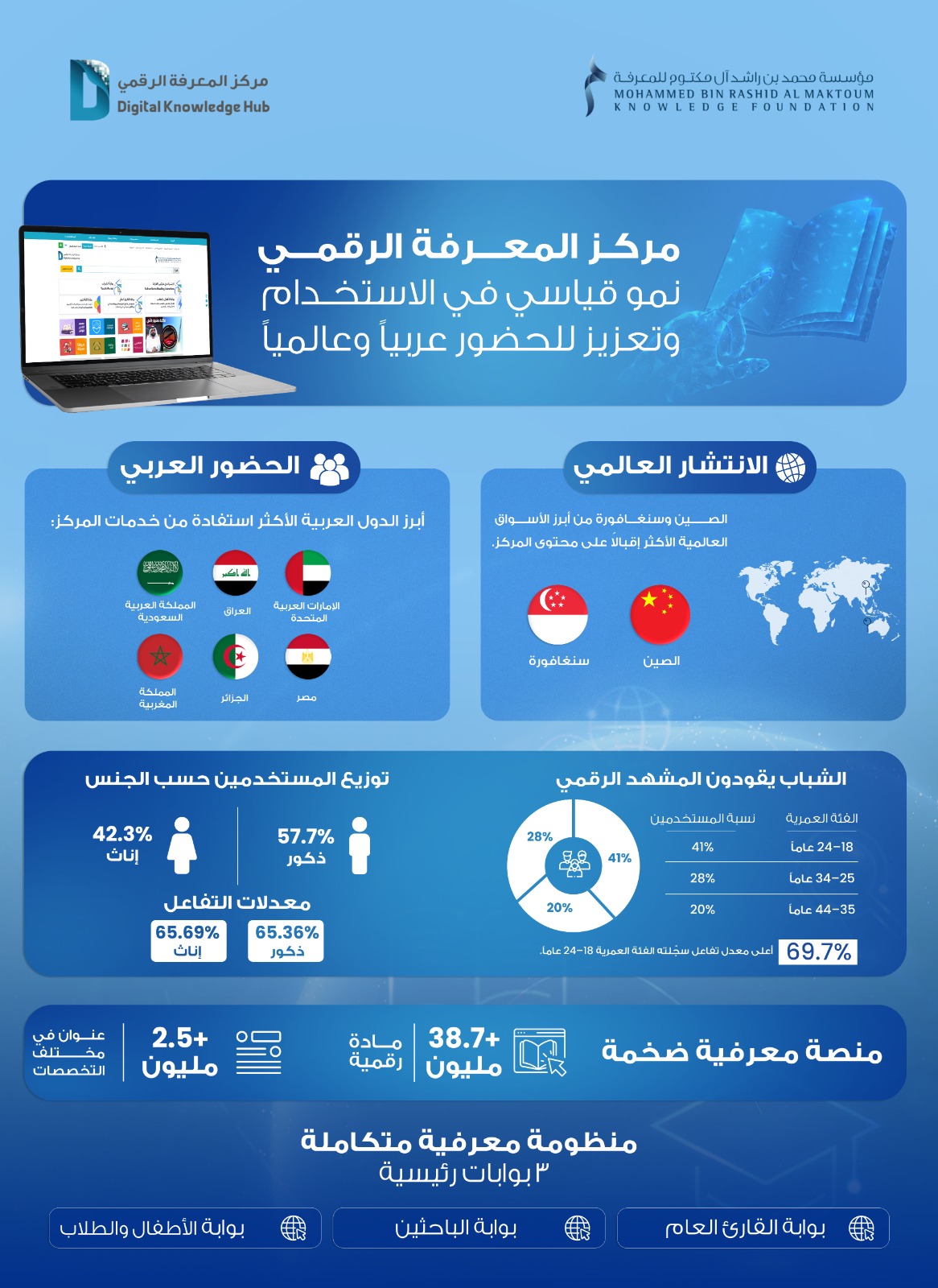 مركز المعرفة الرقمي يسجل نمواً قياسياً ويعزز حضوره عربياً وعالمياً