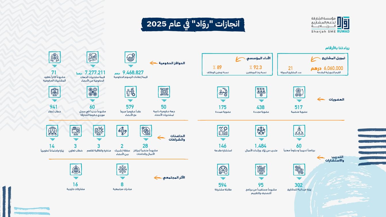 "رُوَّاد" الشارقة توثق عامًا من مسيرة النمو والتمكين لريادة الأعمال