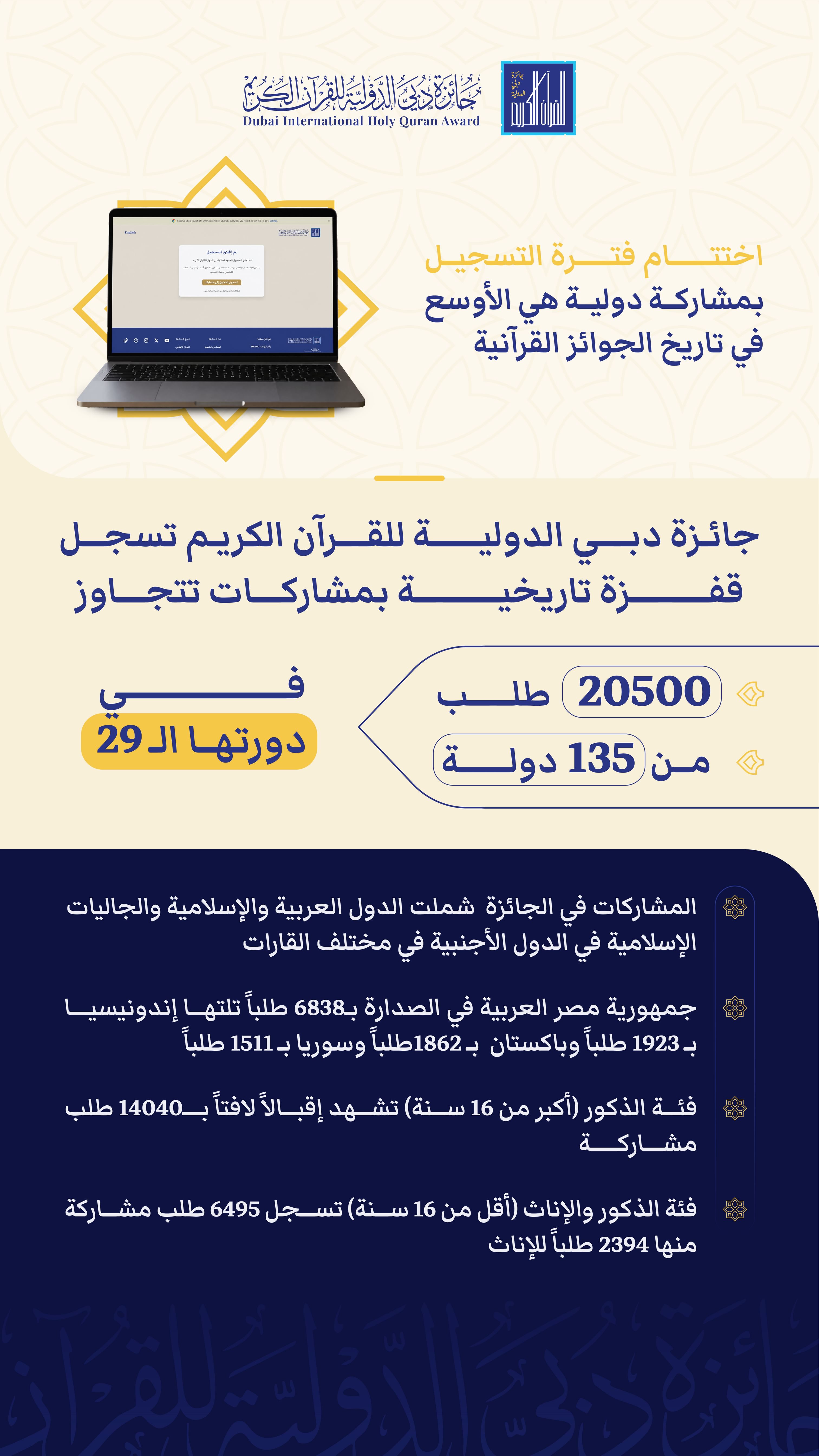 "جائزة دبي للقرآن" تسجل قفزة تاريخية بمشاركات تتجاوز 20500 طلب من 135 دولة في دورتها الـ 29