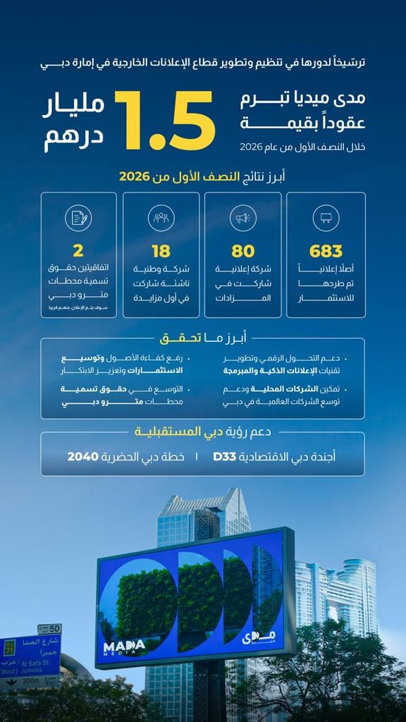 "مدى ميديا" تبرُم عقوداً بقيمة 1.5 مليار درهم خلال النصف الأول من 2026