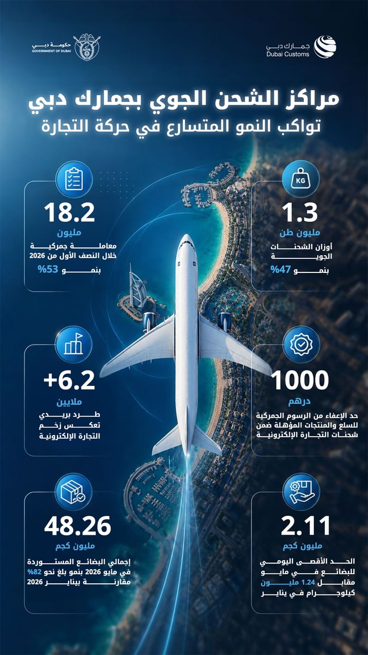 18.2 مليون معاملة جمركية بمراكز الشحن الجوي بجمارك دبي خلال النصف الأول
