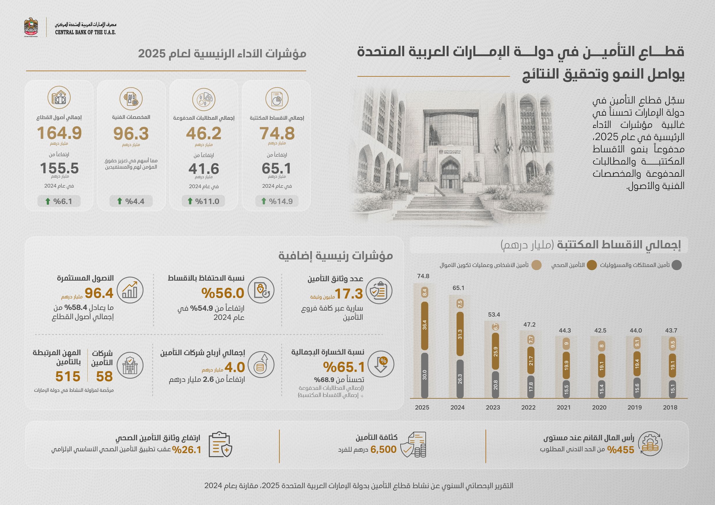 164.9مليار درهم إجمالي أصول قطاع التأمين بنمو 6.1%